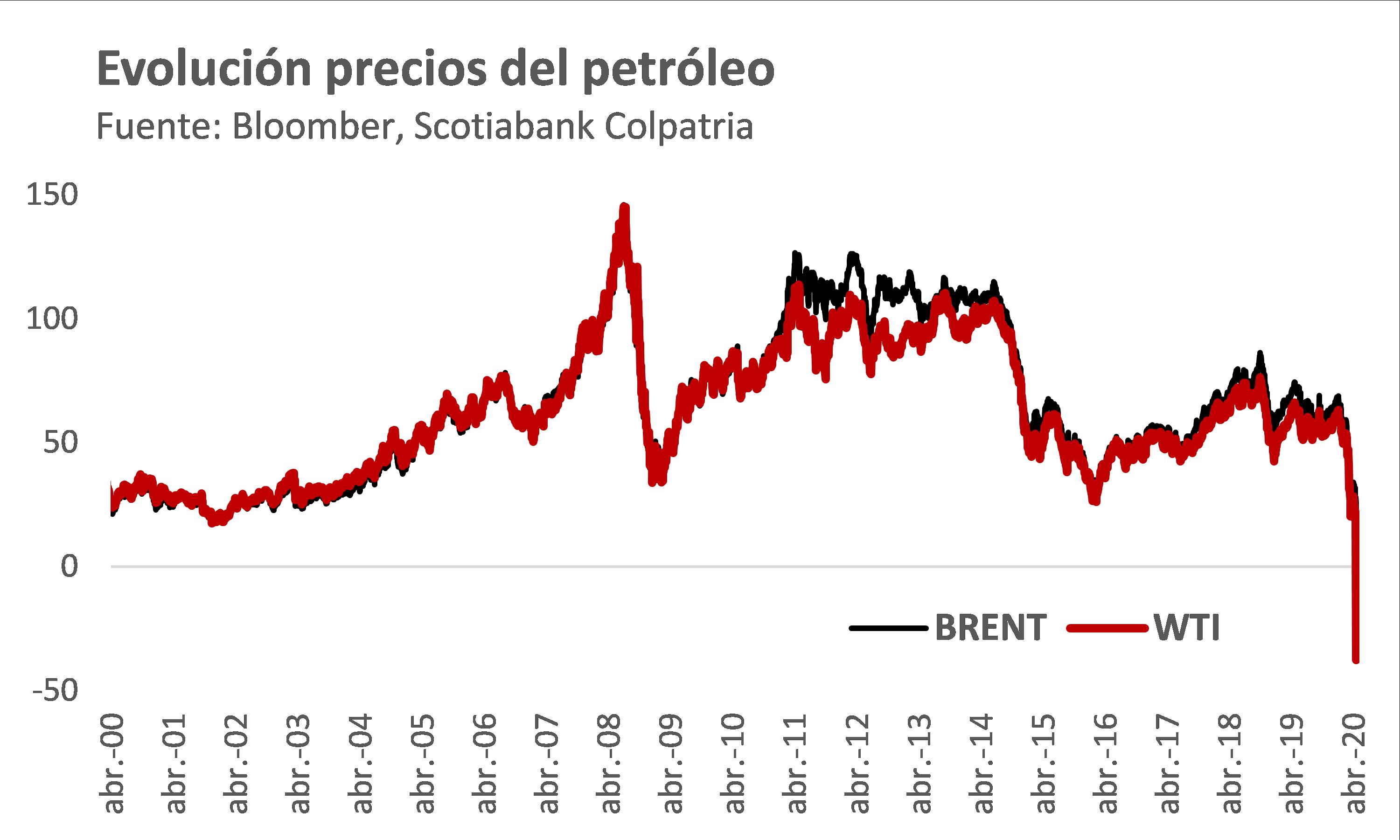 Grafica petroleo